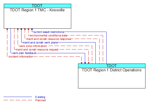 TDOT Region 1 TMC - Knoxville to TDOT Region 1 District Operations Interface Diagram