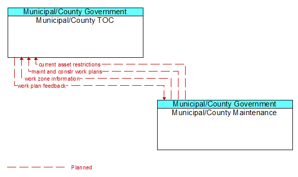 Municipal/County TOC to Municipal/County Maintenance Interface Diagram