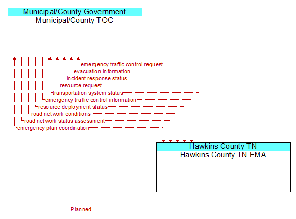 Municipal/County TOC to Hawkins County TN EMA Interface Diagram