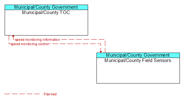 Municipal/County TOC to Municipal/County Field Sensors Interface Diagram