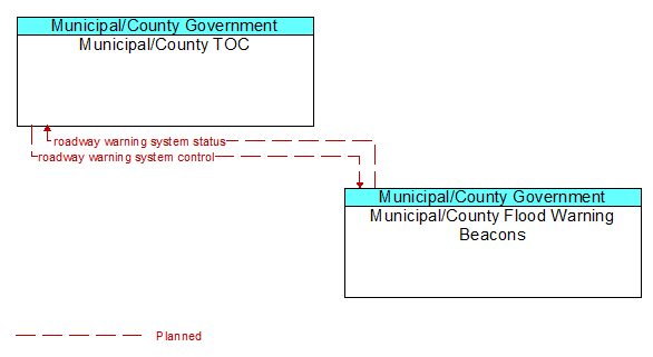 Municipal/County TOC to Municipal/County Flood Warning Beacons Interface Diagram