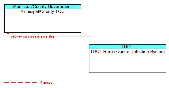 Municipal/County TOC to TDOT Ramp Queue Detection System Interface Diagram