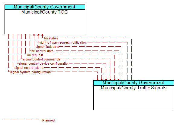 Municipal/County TOC to Municipal/County Traffic Signals Interface Diagram