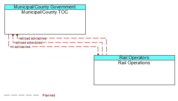 Municipal/County TOC to Rail Operations Interface Diagram