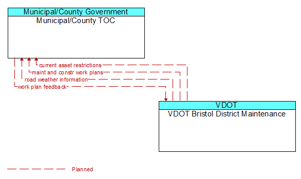 Municipal/County TOC to VDOT Bristol District Maintenance Interface Diagram