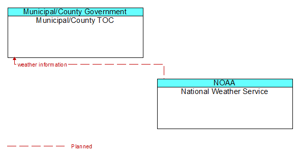 Municipal/County TOC to National Weather Service Interface Diagram