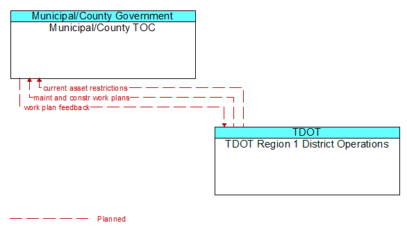 Municipal/County TOC to TDOT Region 1 District Operations Interface Diagram