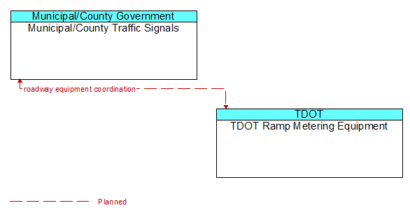 Municipal/County Traffic Signals to TDOT Ramp Metering Equipment Interface Diagram