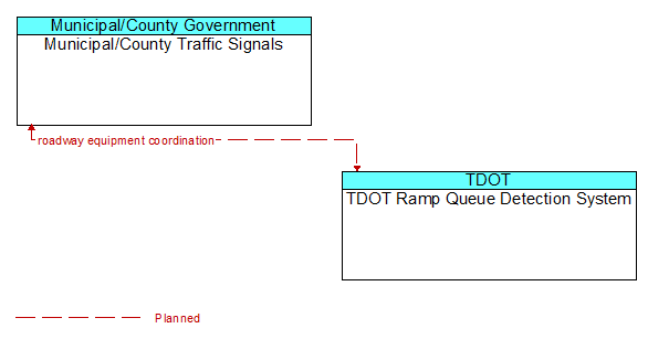 Municipal/County Traffic Signals to TDOT Ramp Queue Detection System Interface Diagram