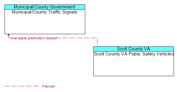 Municipal/County Traffic Signals to Scott County VA Public Safety Vehicles Interface Diagram