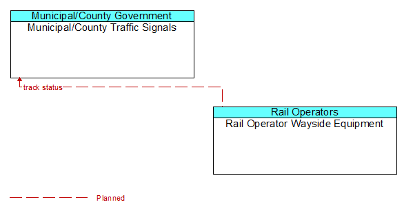 Municipal/County Traffic Signals to Rail Operator Wayside Equipment Interface Diagram