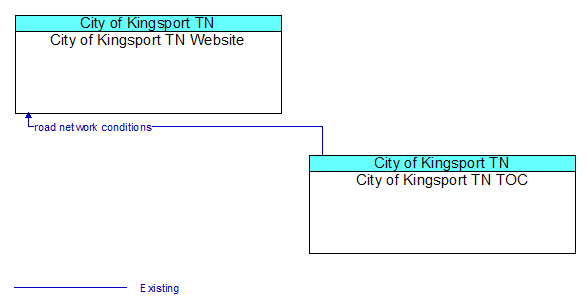 City of Kingsport TN Website to City of Kingsport TN TOC Interface Diagram
