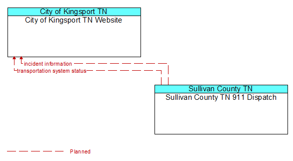 City of Kingsport TN Website to Sullivan County TN 911 Dispatch Interface Diagram