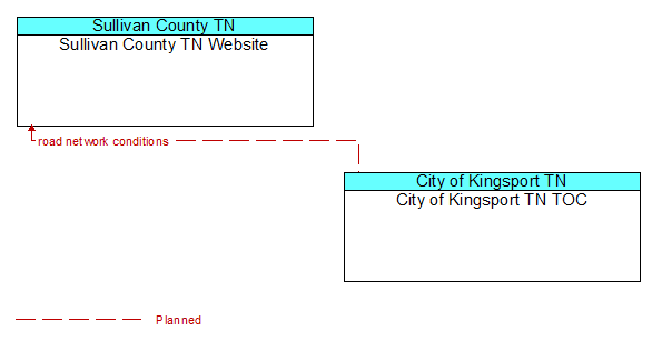 Sullivan County TN Website to City of Kingsport TN TOC Interface Diagram