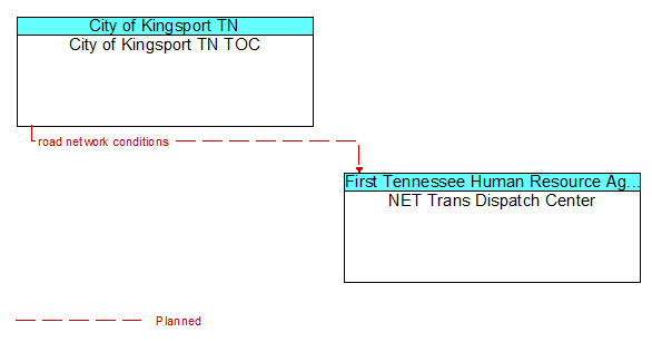 City of Kingsport TN TOC to NET Trans Dispatch Center Interface Diagram