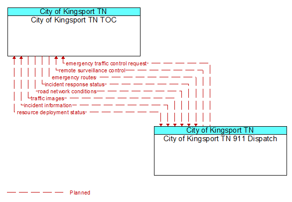 City of Kingsport TN TOC to City of Kingsport TN 911 Dispatch Interface Diagram