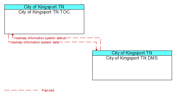 City of Kingsport TN TOC to City of Kingsport TN DMS Interface Diagram