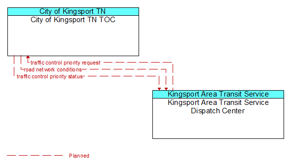 City of Kingsport TN TOC to Kingsport Area Transit Service Dispatch Center Interface Diagram