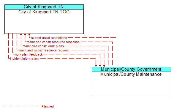 City of Kingsport TN TOC to Municipal/County Maintenance Interface Diagram