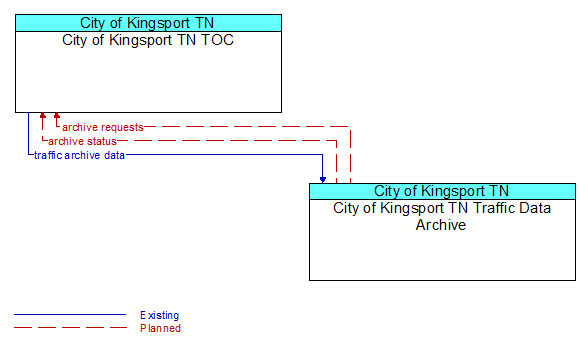 City of Kingsport TN TOC to City of Kingsport TN Traffic Data Archive Interface Diagram