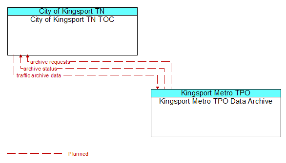 City of Kingsport TN TOC to Kingsport Metro TPO Data Archive Interface Diagram