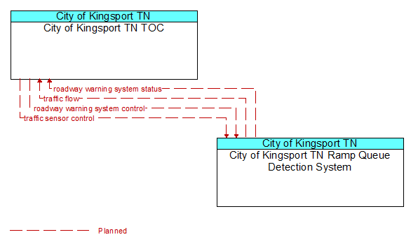 City of Kingsport TN TOC to City of Kingsport TN Ramp Queue Detection System Interface Diagram