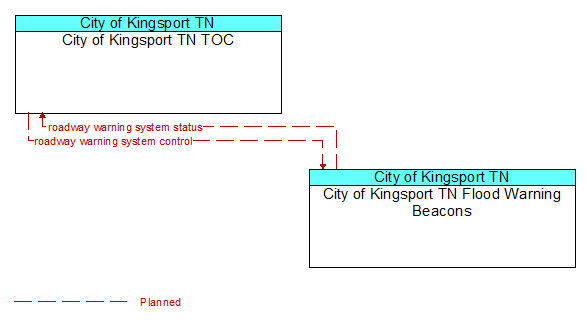 City of Kingsport TN TOC to City of Kingsport TN Flood Warning Beacons Interface Diagram