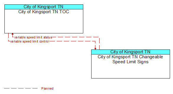 City of Kingsport TN TOC to City of Kingsport TN Changeable Speed Limit Signs Interface Diagram