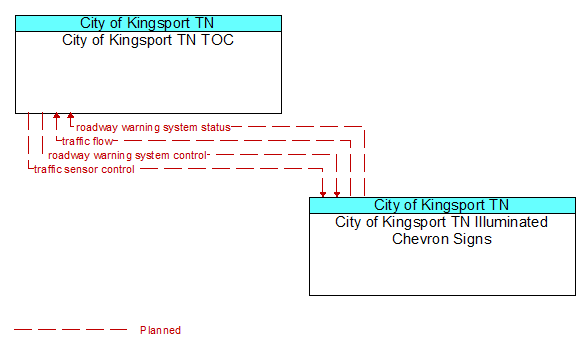 City of Kingsport TN TOC to City of Kingsport TN Illuminated Chevron Signs Interface Diagram