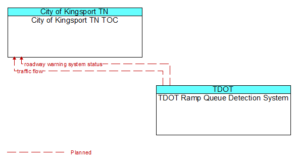 City of Kingsport TN TOC to TDOT Ramp Queue Detection System Interface Diagram
