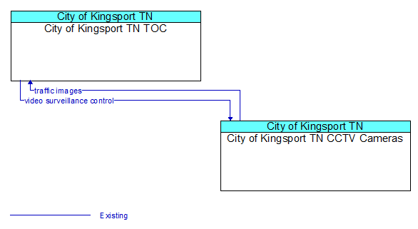 City of Kingsport TN TOC to City of Kingsport TN CCTV Cameras Interface Diagram