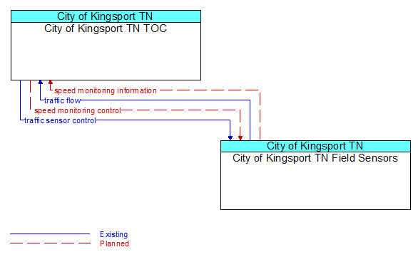 City of Kingsport TN TOC to City of Kingsport TN Field Sensors Interface Diagram