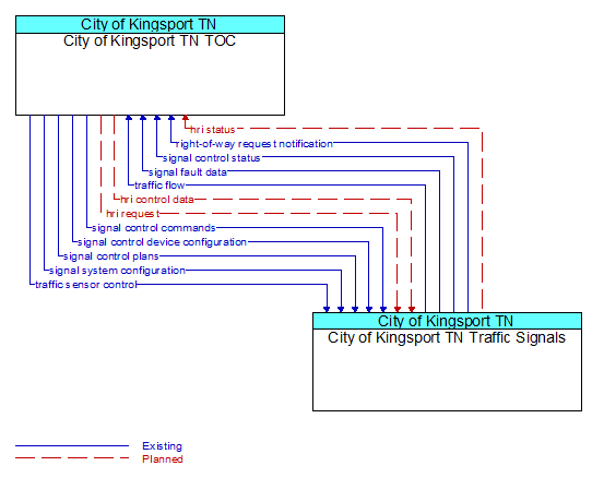 City of Kingsport TN TOC to City of Kingsport TN Traffic Signals Interface Diagram