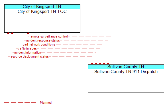 City of Kingsport TN TOC to Sullivan County TN 911 Dispatch Interface Diagram