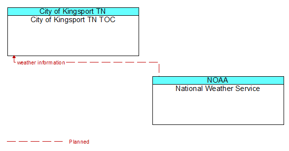 City of Kingsport TN TOC to National Weather Service Interface Diagram