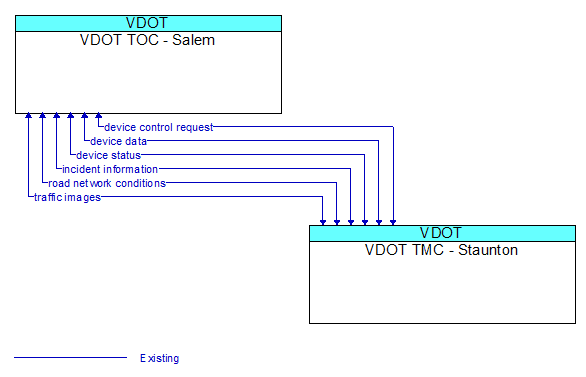 VDOT TOC - Salem to VDOT TMC - Staunton Interface Diagram