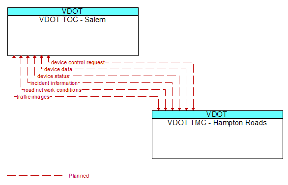 VDOT TOC - Salem to VDOT TMC - Hampton Roads Interface Diagram