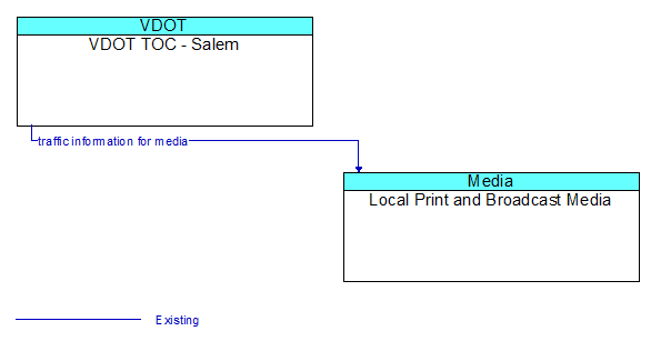 VDOT TOC - Salem to Local Print and Broadcast Media Interface Diagram