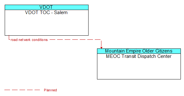VDOT TOC - Salem to MEOC Transit Dispatch Center Interface Diagram