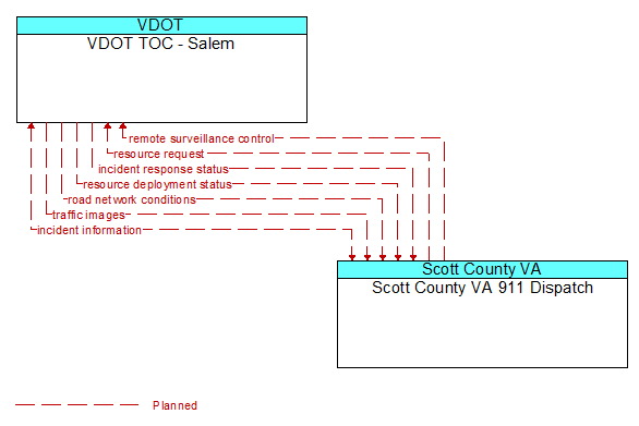 VDOT TOC - Salem to Scott County VA 911 Dispatch Interface Diagram