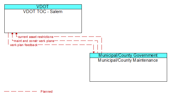 VDOT TOC - Salem to Municipal/County Maintenance Interface Diagram