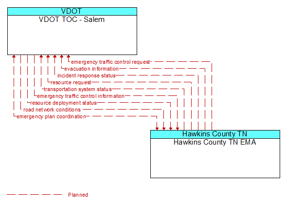 VDOT TOC - Salem to Hawkins County TN EMA Interface Diagram