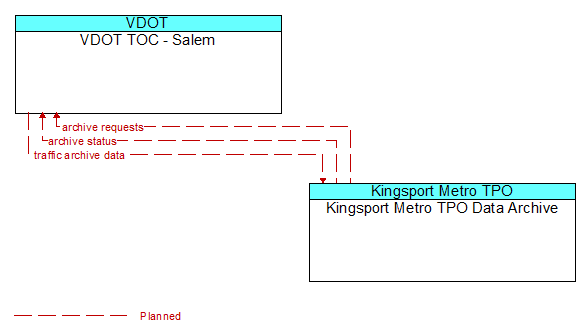 VDOT TOC - Salem to Kingsport Metro TPO Data Archive Interface Diagram