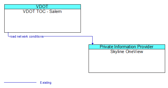 VDOT TOC - Salem to Skyline OneView Interface Diagram