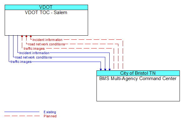 VDOT TOC - Salem to BMS Multi-Agency Command Center Interface Diagram
