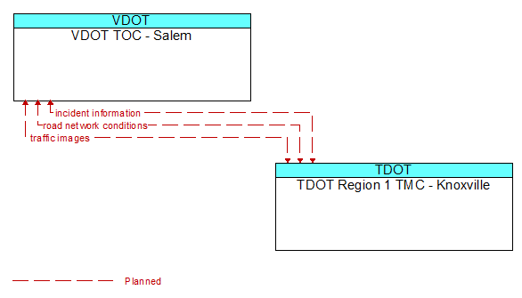 VDOT TOC - Salem to TDOT Region 1 TMC - Knoxville Interface Diagram