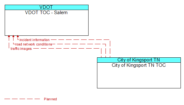 VDOT TOC - Salem to City of Kingsport TN TOC Interface Diagram