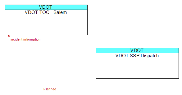 VDOT TOC - Salem to VDOT SSP Dispatch Interface Diagram