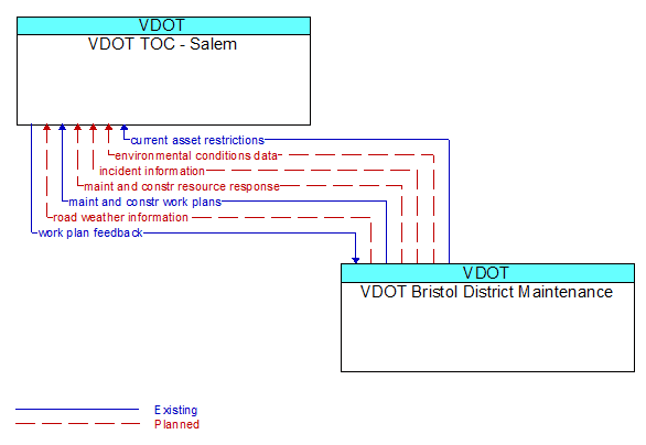 VDOT TOC - Salem to VDOT Bristol District Maintenance Interface Diagram