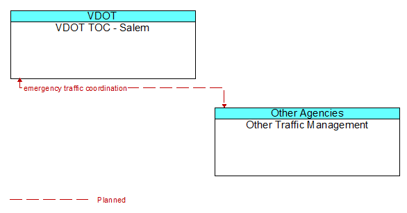 VDOT TOC - Salem to Other Traffic Management Interface Diagram